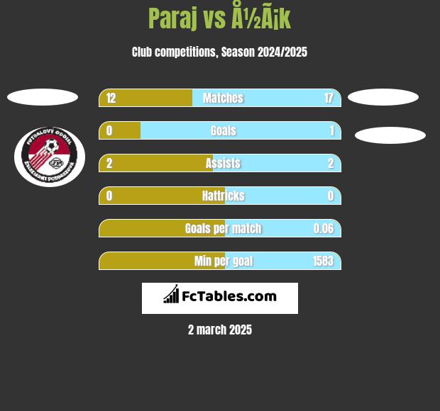 Paraj vs Å½Ã¡k h2h player stats