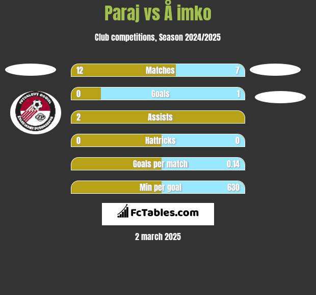 Paraj vs Å imko h2h player stats