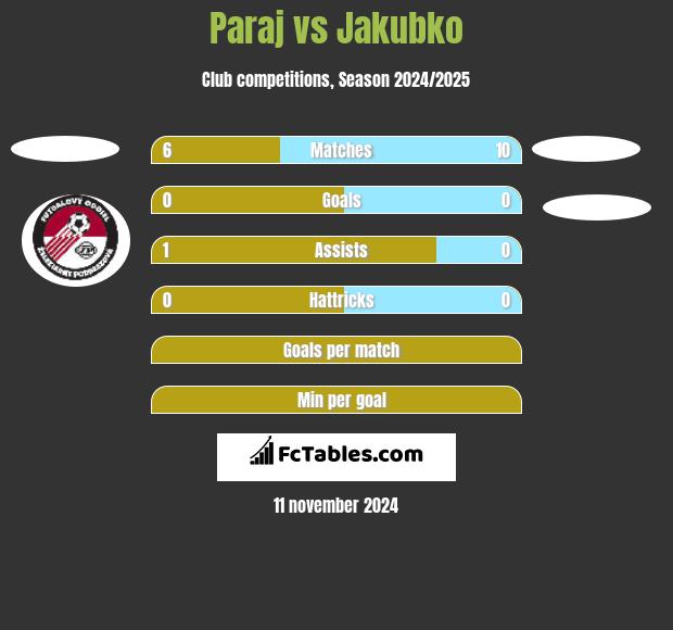 Paraj vs Jakubko h2h player stats