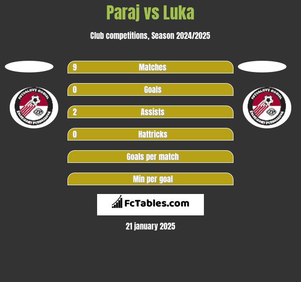 Paraj vs Luka h2h player stats