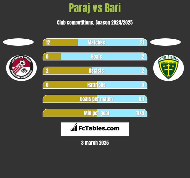 Paraj vs Bari h2h player stats