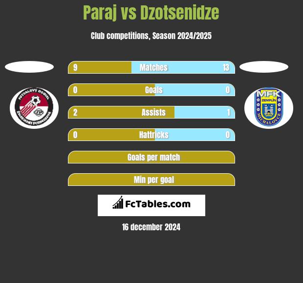 Paraj vs Dzotsenidze h2h player stats