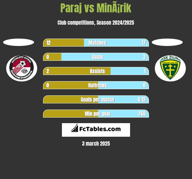 Paraj vs MinÃ¡rik h2h player stats