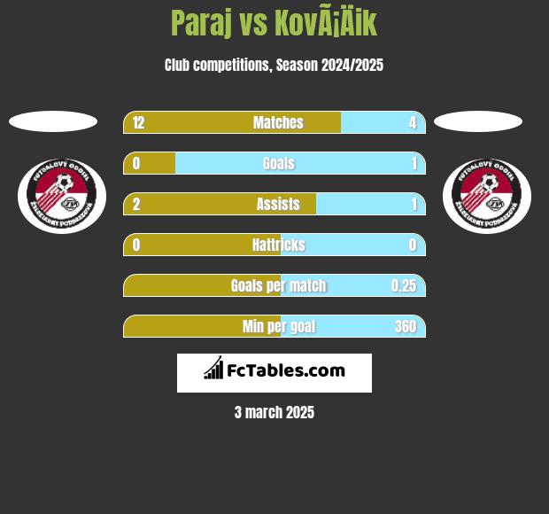 Paraj vs KovÃ¡Äik h2h player stats