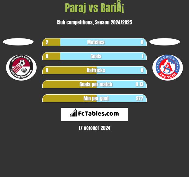 Paraj vs BariÅ¡ h2h player stats