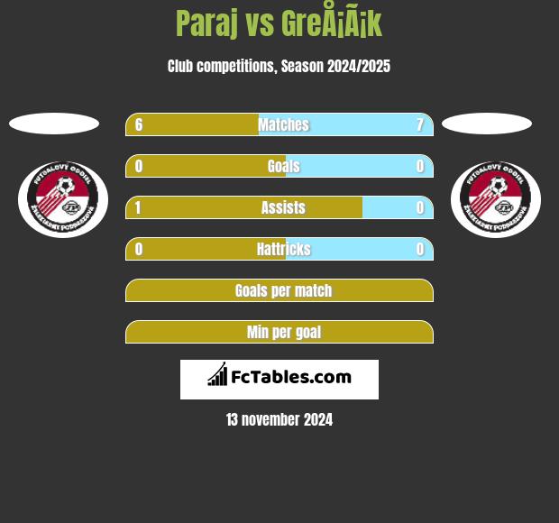 Paraj vs GreÅ¡Ã¡k h2h player stats