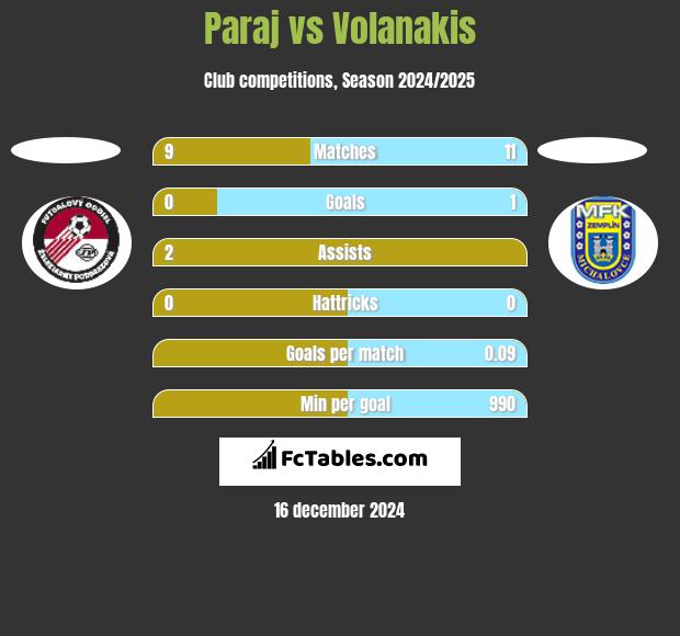 Paraj vs Volanakis h2h player stats