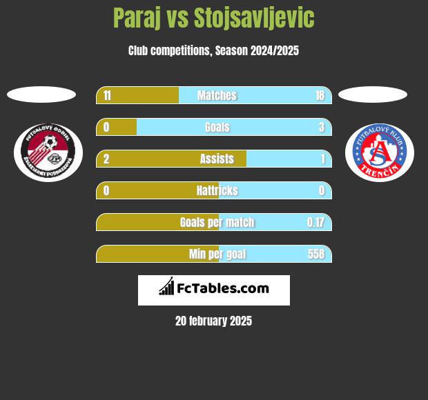 Paraj vs Stojsavljevic h2h player stats