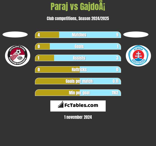 Paraj vs GajdoÅ¡ h2h player stats