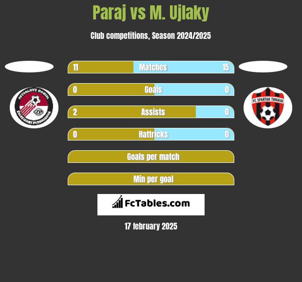 Paraj vs M. Ujlaky h2h player stats