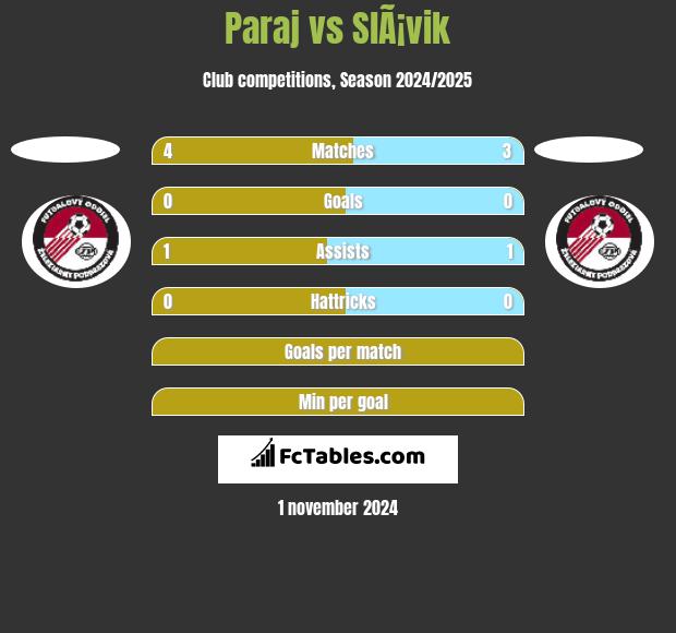 Paraj vs SlÃ¡vik h2h player stats