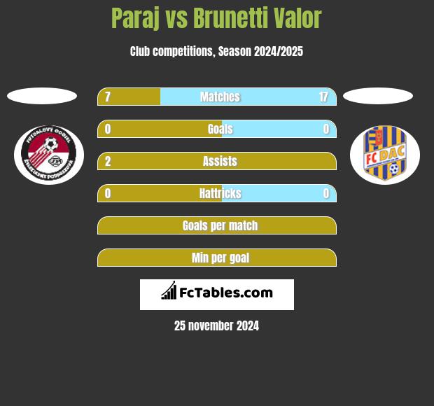 Paraj vs Brunetti Valor h2h player stats