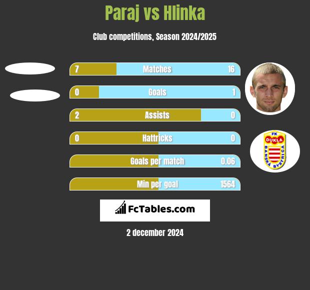 Paraj vs Hlinka h2h player stats