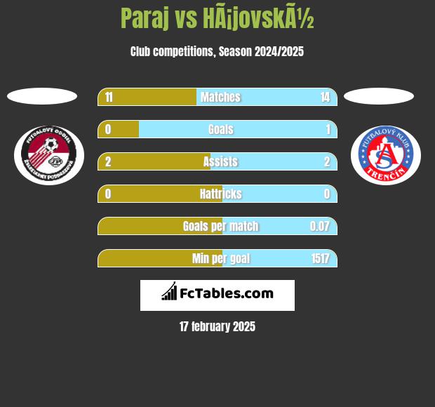 Paraj vs HÃ¡jovskÃ½ h2h player stats