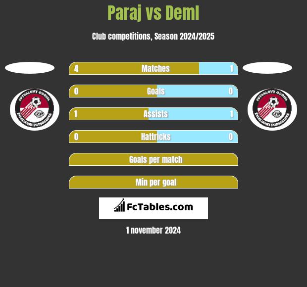 Paraj vs Deml h2h player stats