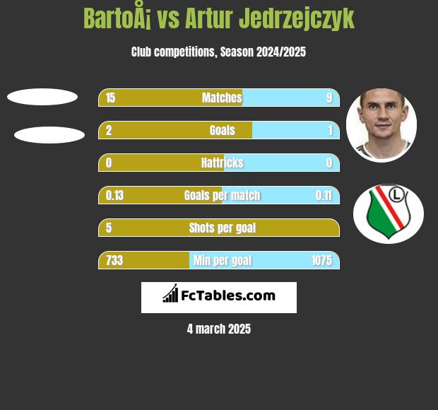 BartoÅ¡ vs Artur Jędrzejczyk h2h player stats