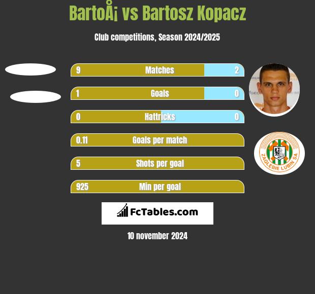 BartoÅ¡ vs Bartosz Kopacz h2h player stats