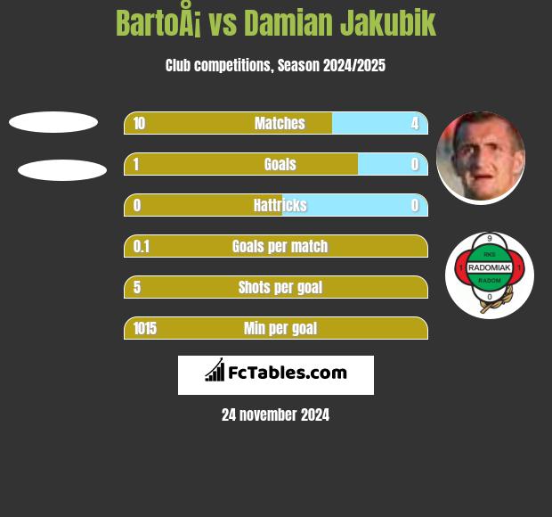 BartoÅ¡ vs Damian Jakubik h2h player stats