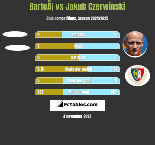 BartoÅ¡ vs Jakub Czerwiński h2h player stats