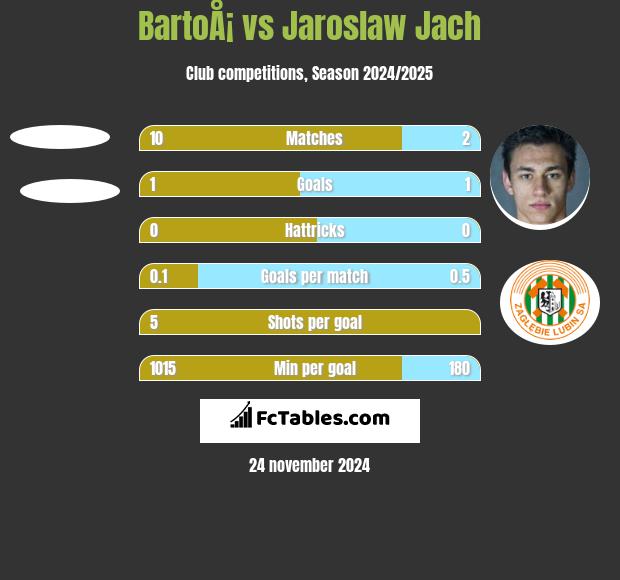 BartoÅ¡ vs Jaroslaw Jach h2h player stats