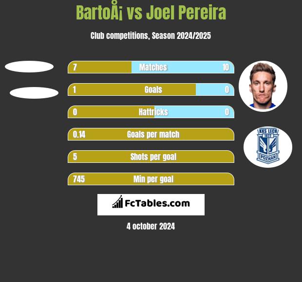 BartoÅ¡ vs Joel Pereira h2h player stats