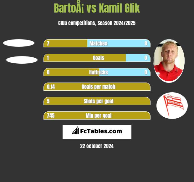 BartoÅ¡ vs Kamil Glik h2h player stats