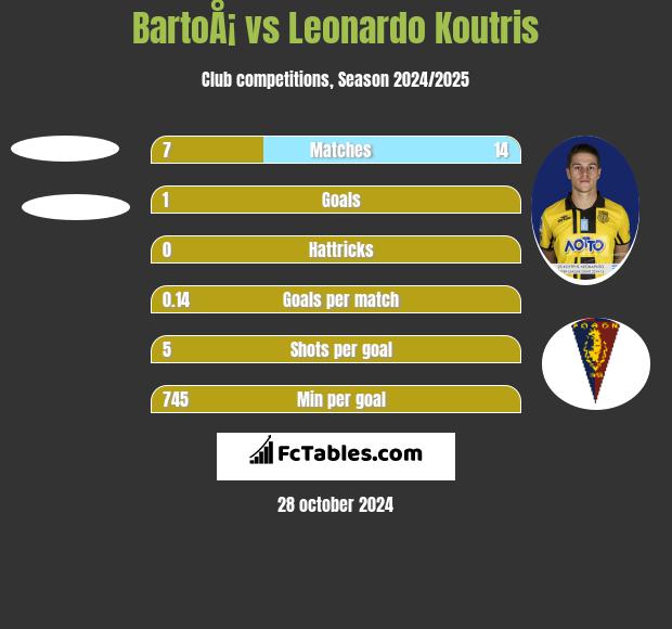 BartoÅ¡ vs Leonardo Koutris h2h player stats