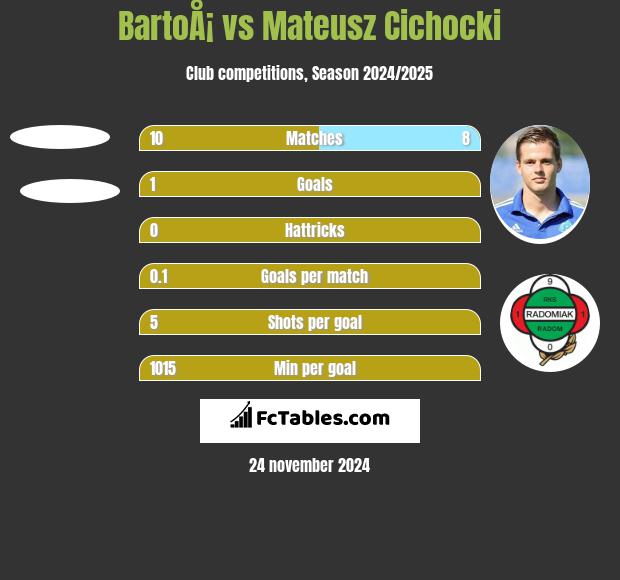 BartoÅ¡ vs Mateusz Cichocki h2h player stats