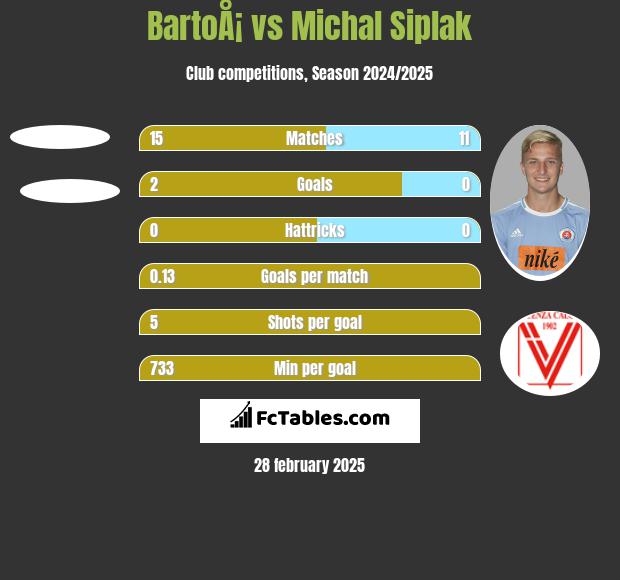 BartoÅ¡ vs Michal Siplak h2h player stats