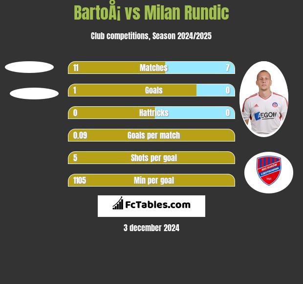 BartoÅ¡ vs Milan Rundic h2h player stats