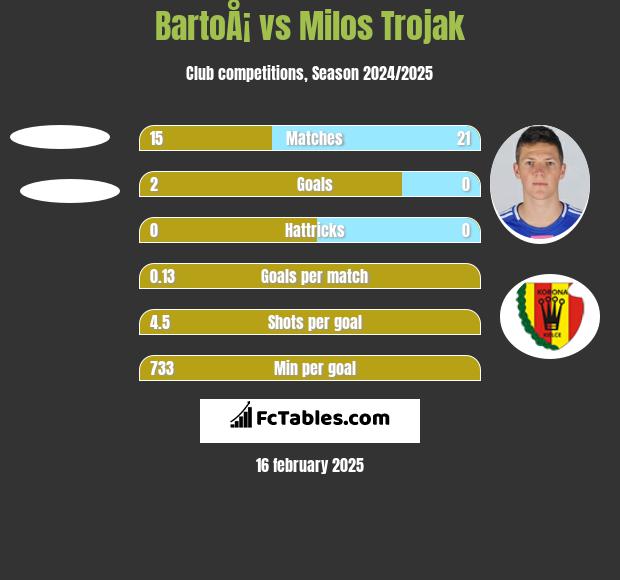 BartoÅ¡ vs Milos Trojak h2h player stats