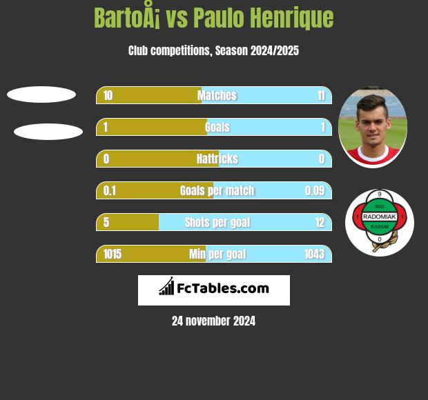 BartoÅ¡ vs Paulo Henrique h2h player stats