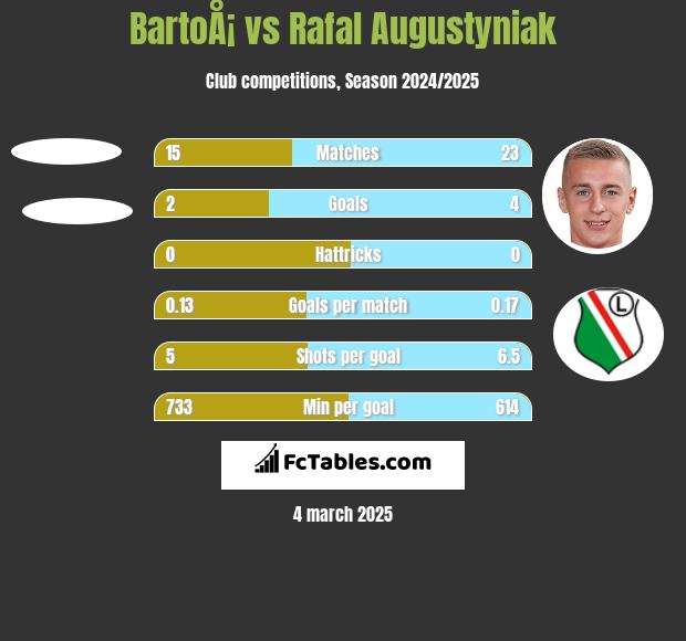 BartoÅ¡ vs Rafał Augustyniak h2h player stats