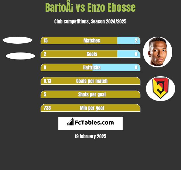 BartoÅ¡ vs Enzo Ebosse h2h player stats