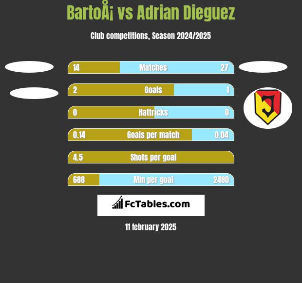 BartoÅ¡ vs Adrian Dieguez h2h player stats