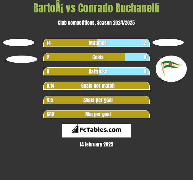 BartoÅ¡ vs Conrado Buchanelli h2h player stats