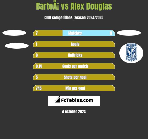 BartoÅ¡ vs Alex Douglas h2h player stats