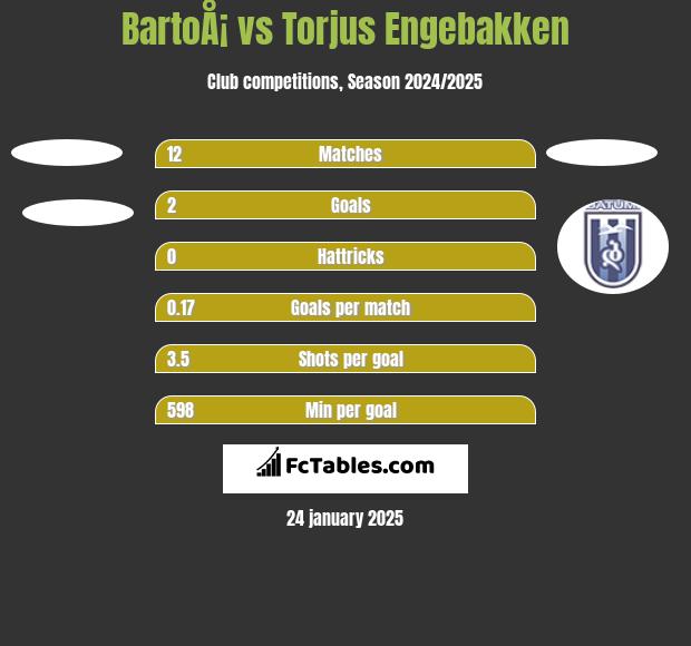 BartoÅ¡ vs Torjus Engebakken h2h player stats