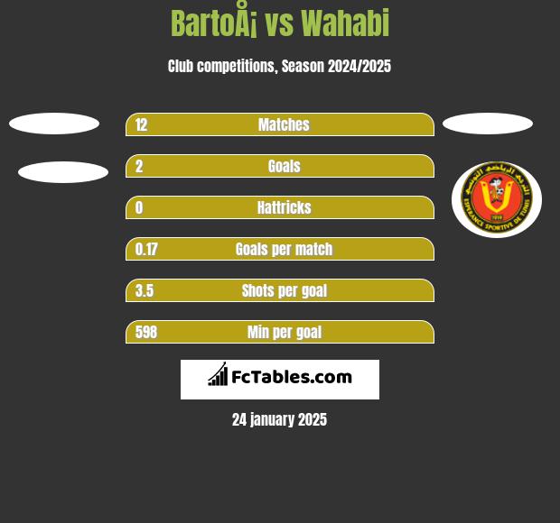 BartoÅ¡ vs Wahabi h2h player stats