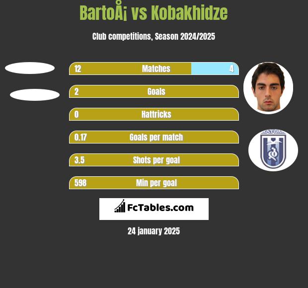 BartoÅ¡ vs Kobakhidze h2h player stats