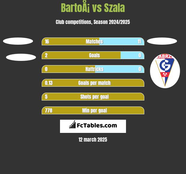 BartoÅ¡ vs Szala h2h player stats