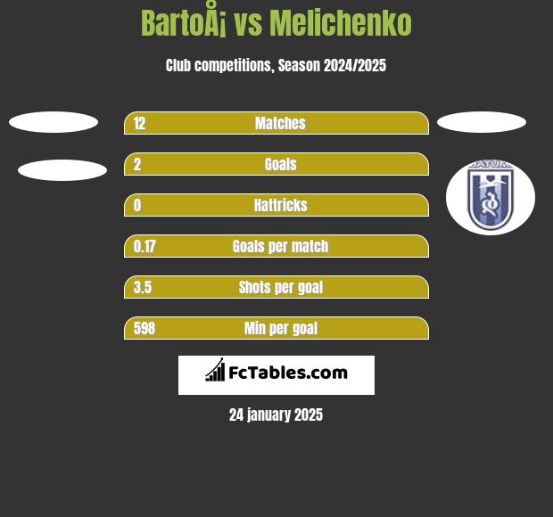 BartoÅ¡ vs Melichenko h2h player stats