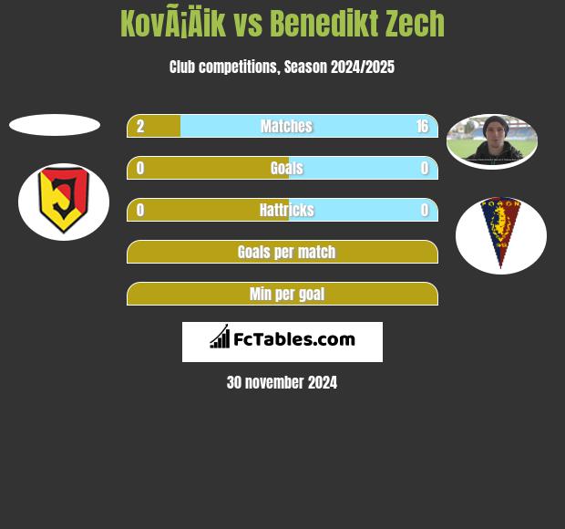 KovÃ¡Äik vs Benedikt Zech h2h player stats