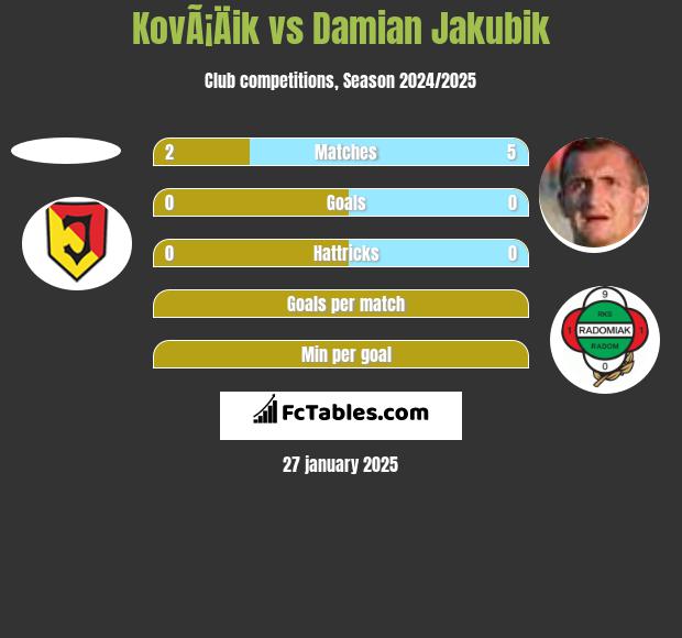 KovÃ¡Äik vs Damian Jakubik h2h player stats