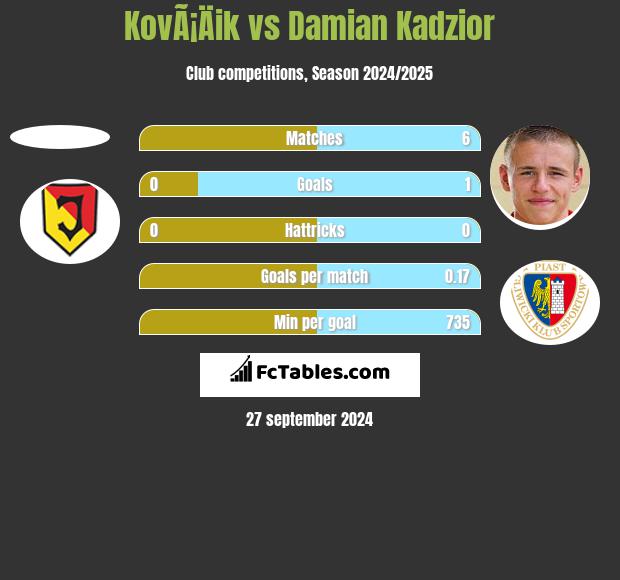 KovÃ¡Äik vs Damian Kadzior h2h player stats