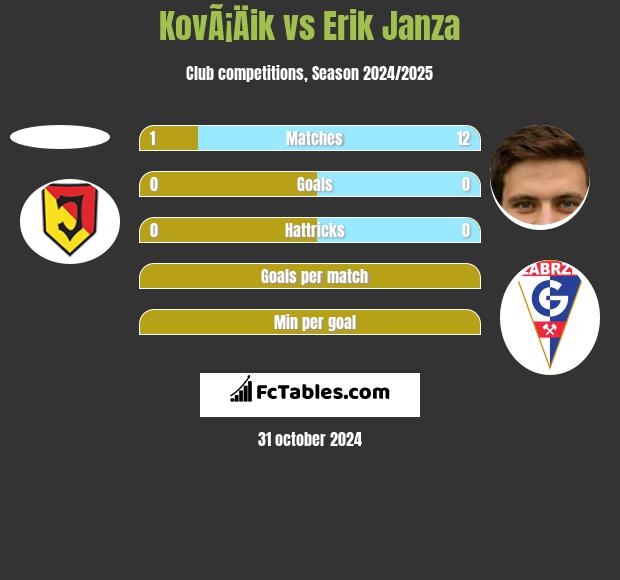 KovÃ¡Äik vs Erik Janza h2h player stats