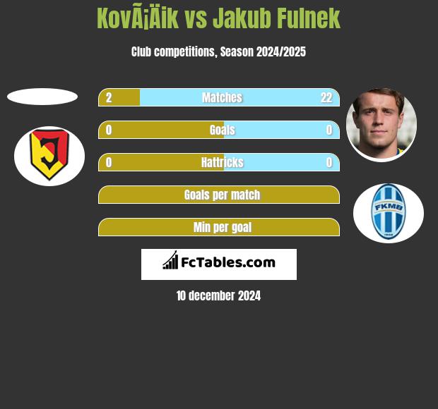 KovÃ¡Äik vs Jakub Fulnek h2h player stats