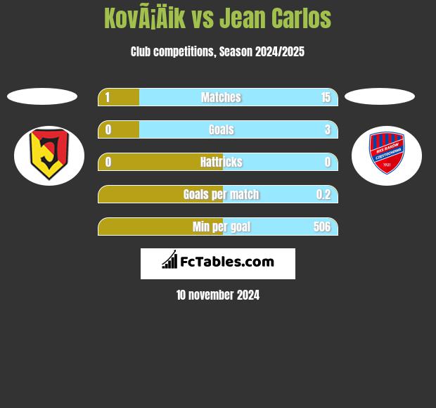 KovÃ¡Äik vs Jean Carlos h2h player stats