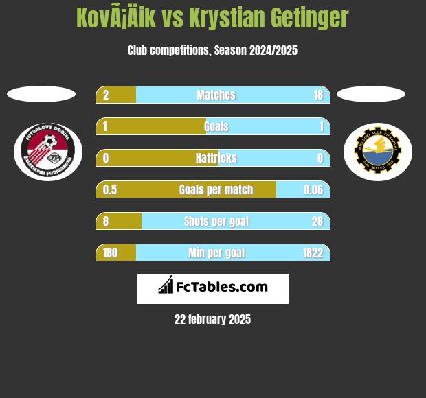 KovÃ¡Äik vs Krystian Getinger h2h player stats