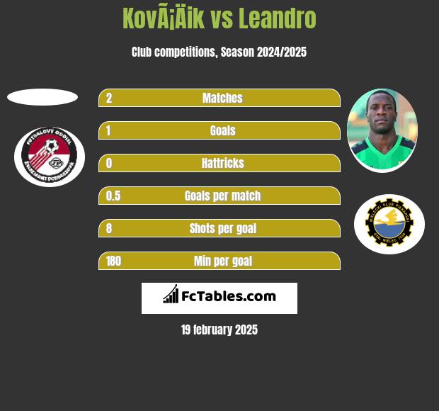 KovÃ¡Äik vs Leandro h2h player stats